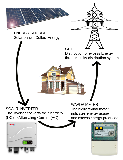 NET METERING